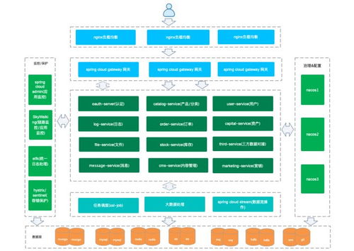 Spring Cloud Alibaba初識 構(gòu)建高并發(fā)多租戶SaaS數(shù)據(jù)中臺與數(shù)據(jù)處理服務(wù)的微服務(wù)架構(gòu)實(shí)踐